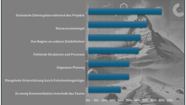 Erfolgsfaktoren im Projektmanagement