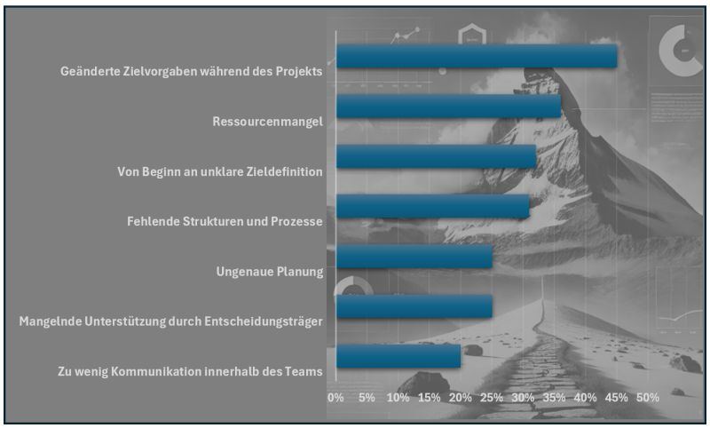 Balkendiagramm zu den häufigsten Gründen für das Scheitern von Projekten